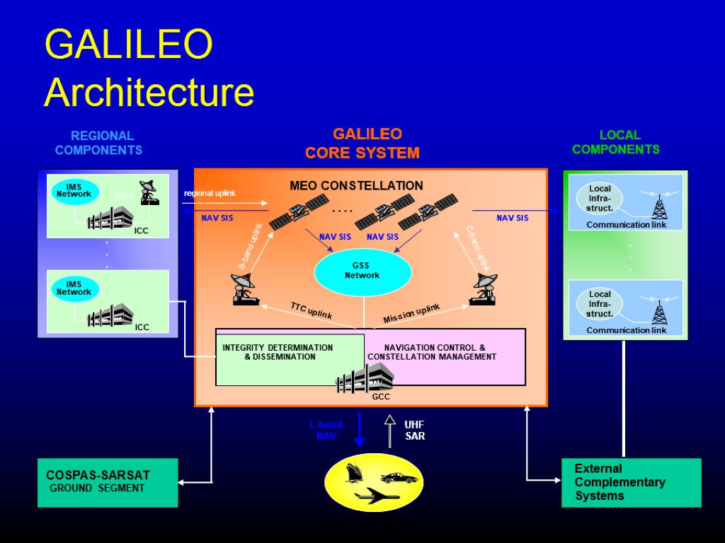 GALILEO Architecture